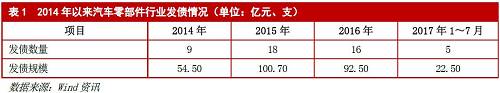 汽車(chē)零部件