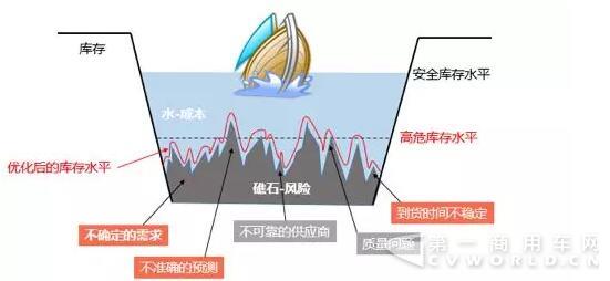 庫存掩蓋的問(wèn)題.jpg