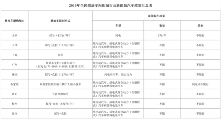 政策，新能源限購,北京松綁新能源限購政策